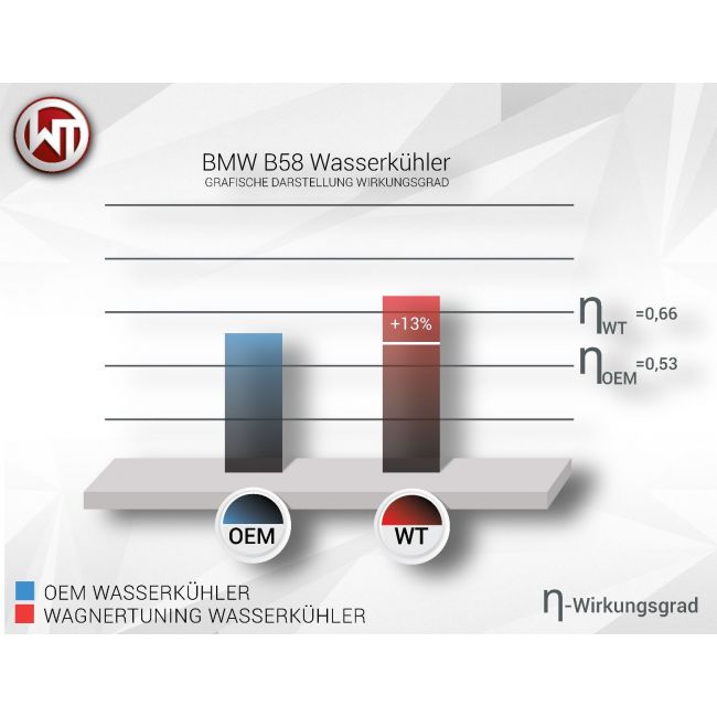 Wagner B48 B58 BMW F Series Radiator Kit